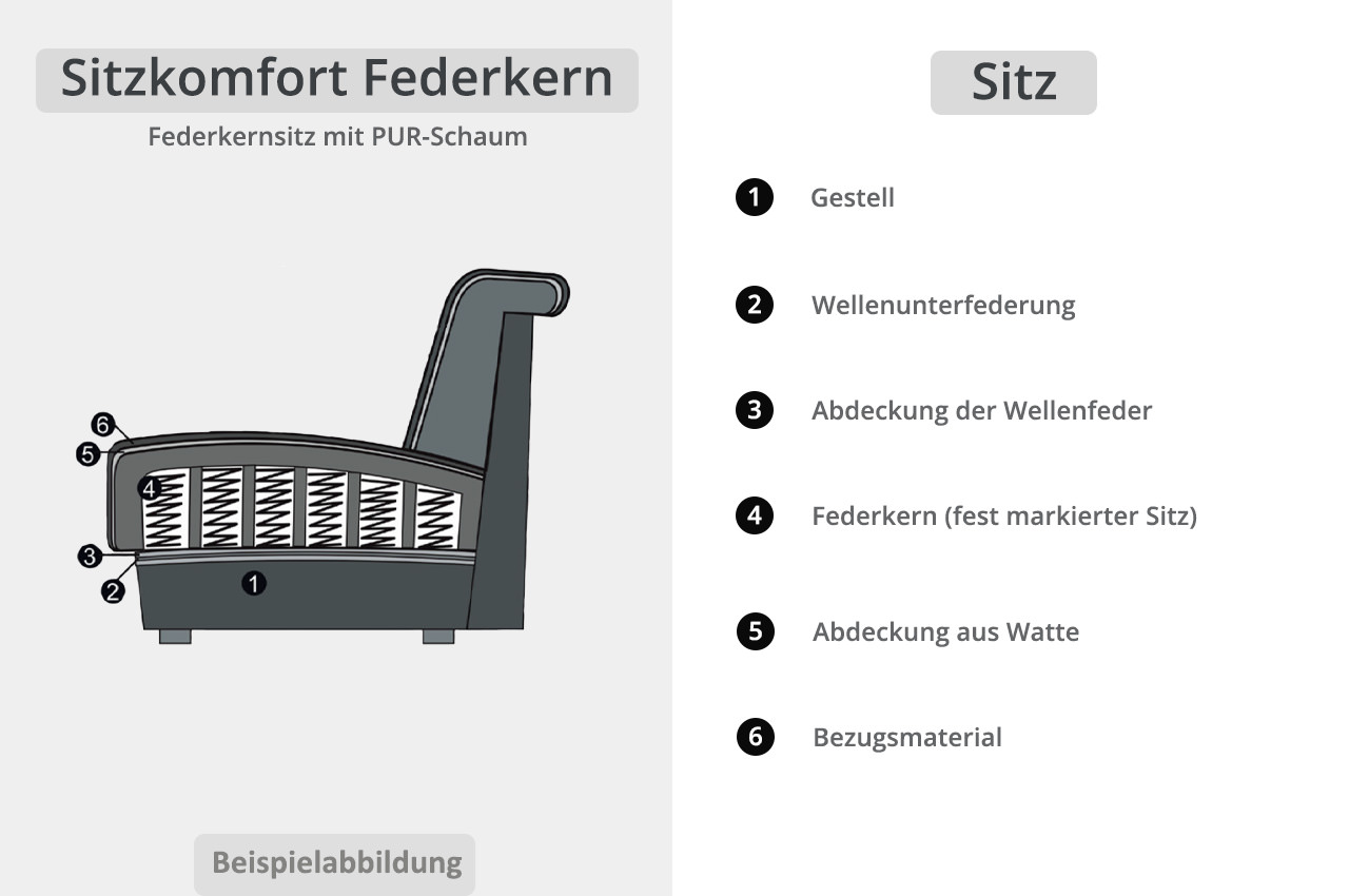 Empire Sitzkomfort Federkern schaubild