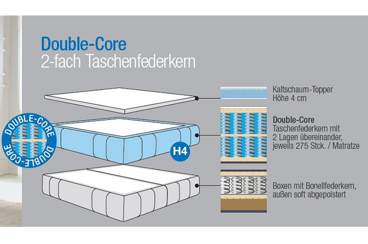 Double Core Schaubild Double Core Schaubild