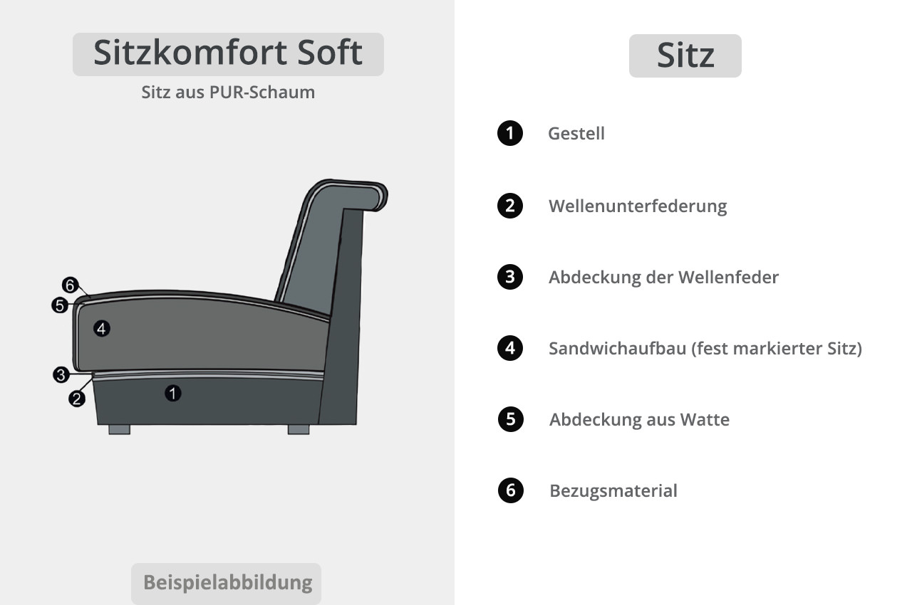 Empire Sitzkomfort Soft schaubild
