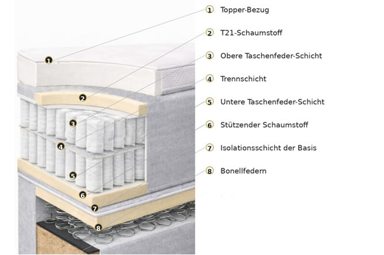 Matratzen Aufbau Matratzen Aufbau