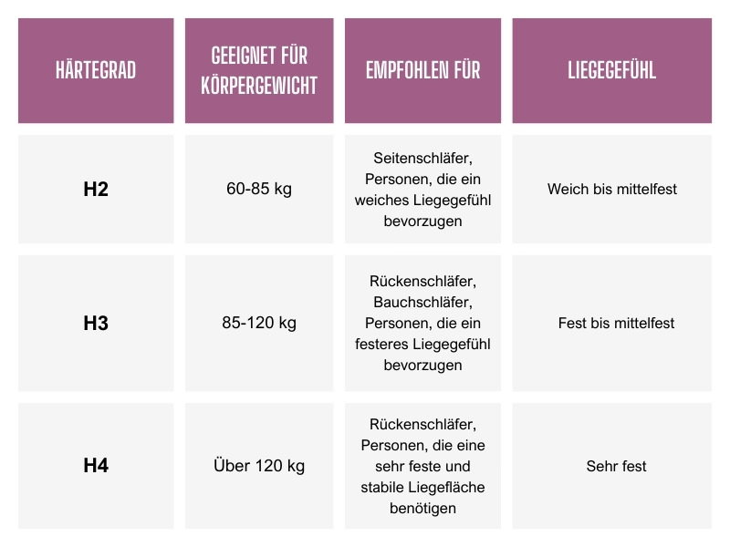 visuelle-darstellung-der-im-text-beschriebenen-empfehlung-zum-haertegrad-von-matratzen